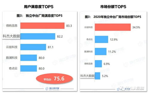 科杰喜獲2021年數據中臺優秀大數據軟件獎項，榮登用戶滿意TOP 5榜